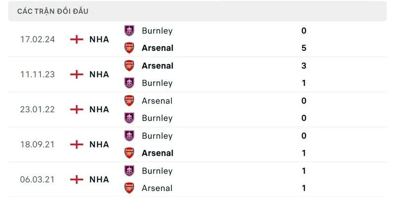 Thành tích đối đầu giữa Burnley vs Arsenal trong quá khứ