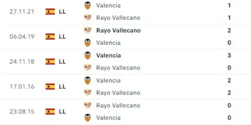 Đánh giá kết quả Rayo Vallecano vs Valencia đối đầu gần đây