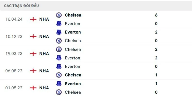 Kết quả đối đầu gần đây của Chelsea FC vs Everton