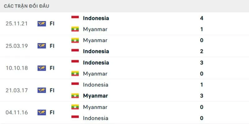 Phân tích kết quả đối đầu gần đây của U22 Indonesia vs U22 Myanmar