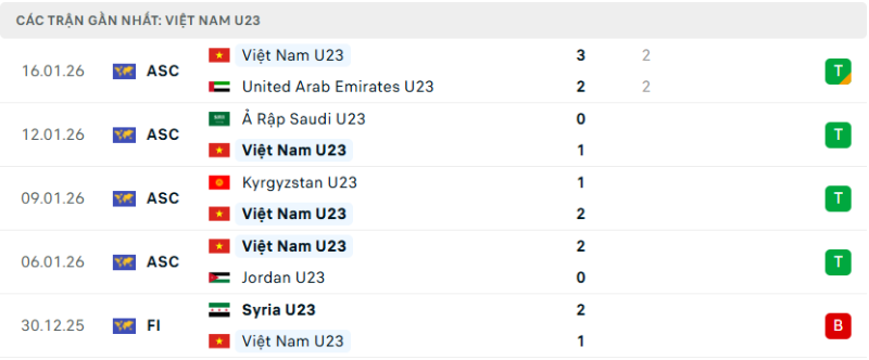 Thống kê các trận gần nhất U23 Việt Nam