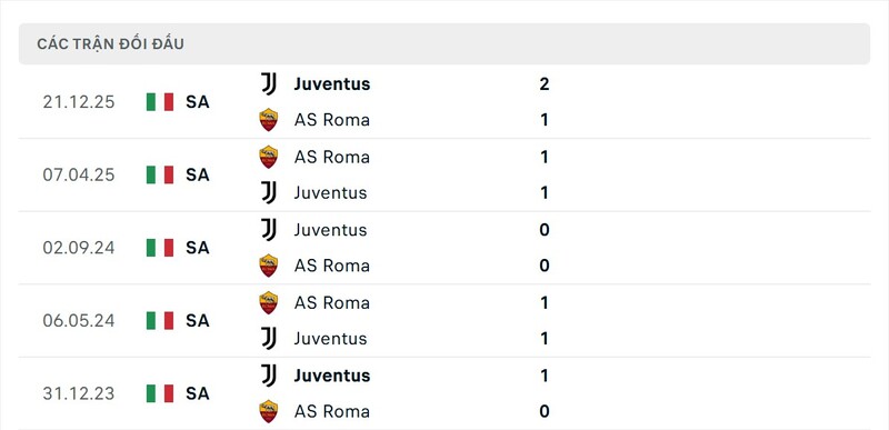Thành tích đối đầu giữa AS Roma vs Juventus